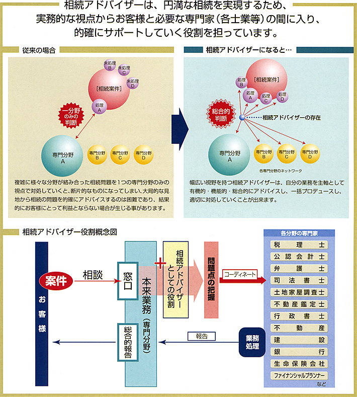 相続アドバイザーとは、円満な相続を実現するため、実務的な視点からお客様と必要な専門家（各士業等）の間に入り、的確にサポートしていく役割を担っています。