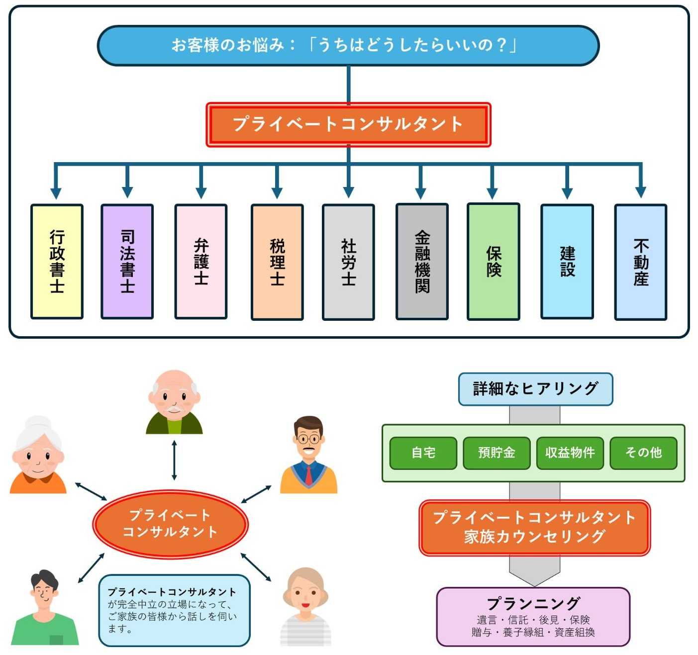 プライベートコンサルタントが各専門家の間に入ります