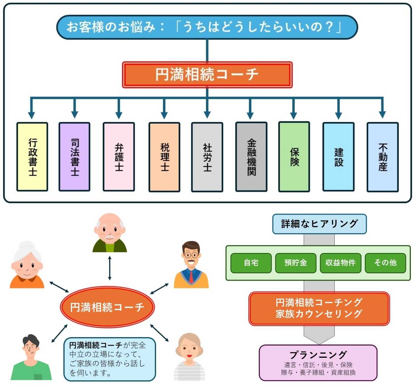 プライベートコンサルタントが各専門家の間に入ります